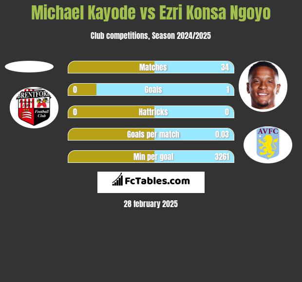 Michael Kayode vs Ezri Konsa Ngoyo h2h player stats