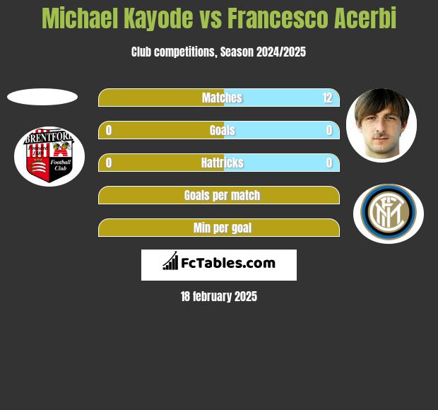 Michael Kayode vs Francesco Acerbi h2h player stats