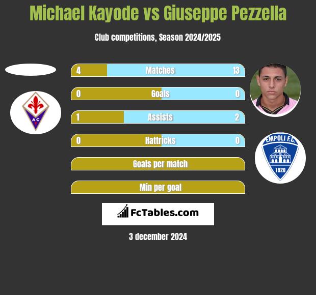 Michael Kayode vs Giuseppe Pezzella h2h player stats