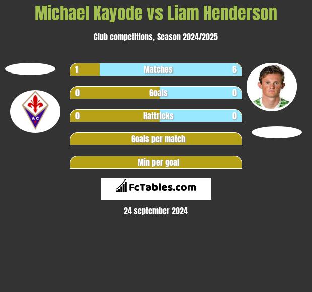 Michael Kayode vs Liam Henderson h2h player stats