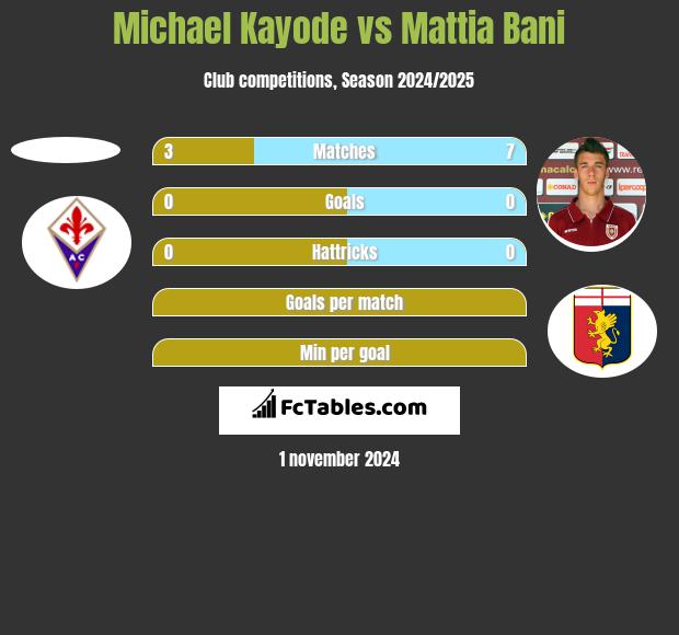 Michael Kayode vs Mattia Bani h2h player stats