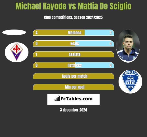 Michael Kayode vs Mattia De Sciglio h2h player stats