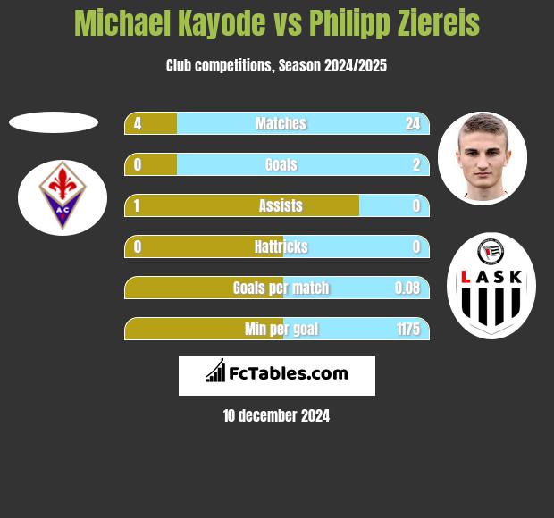 Michael Kayode vs Philipp Ziereis h2h player stats