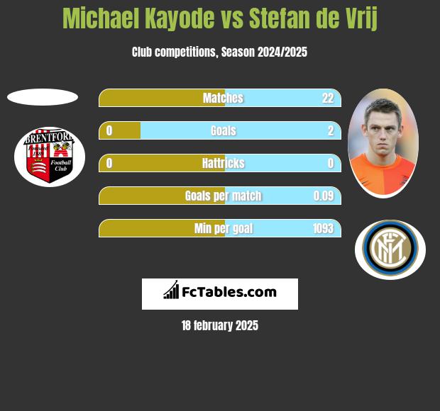 Michael Kayode vs Stefan de Vrij h2h player stats