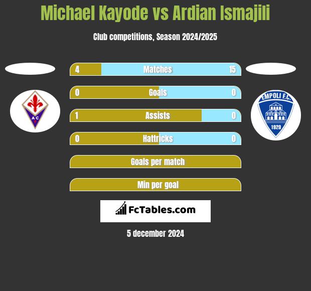 Michael Kayode vs Ardian Ismajili h2h player stats