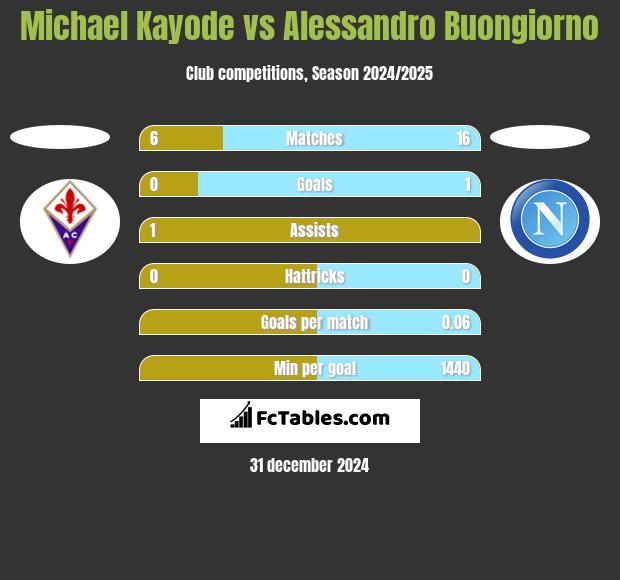 Michael Kayode vs Alessandro Buongiorno h2h player stats