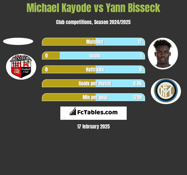 Michael Kayode vs Yann Bisseck h2h player stats