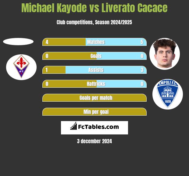 Michael Kayode vs Liverato Cacace h2h player stats