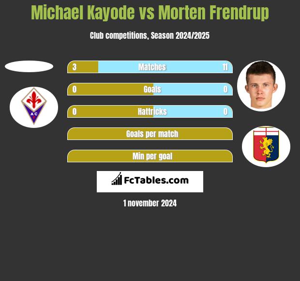 Michael Kayode vs Morten Frendrup h2h player stats