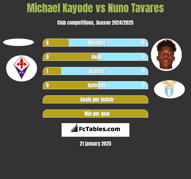 Michael Kayode vs Nuno Tavares h2h player stats