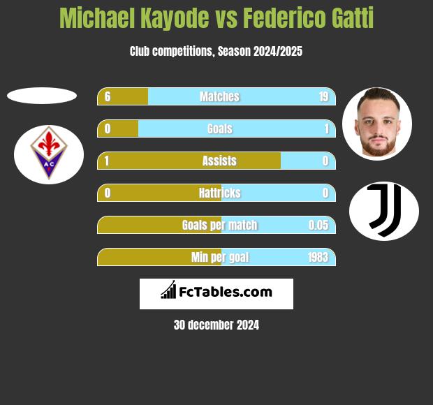 Michael Kayode vs Federico Gatti h2h player stats