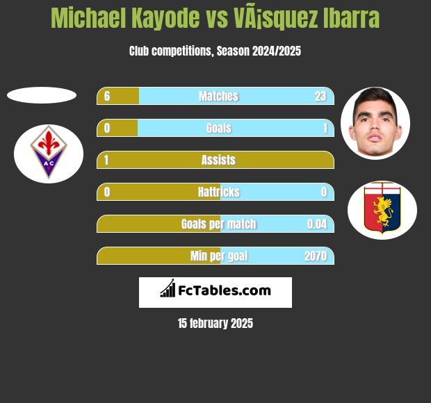 Michael Kayode vs VÃ¡squez Ibarra h2h player stats