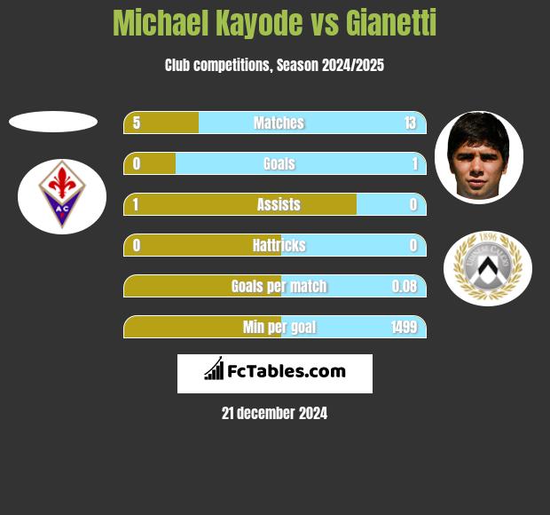 Michael Kayode vs Gianetti h2h player stats