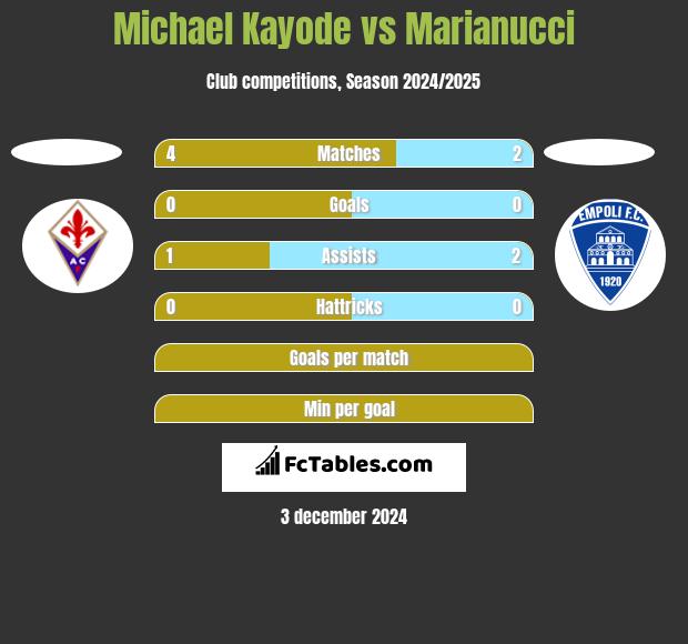 Michael Kayode vs Marianucci h2h player stats