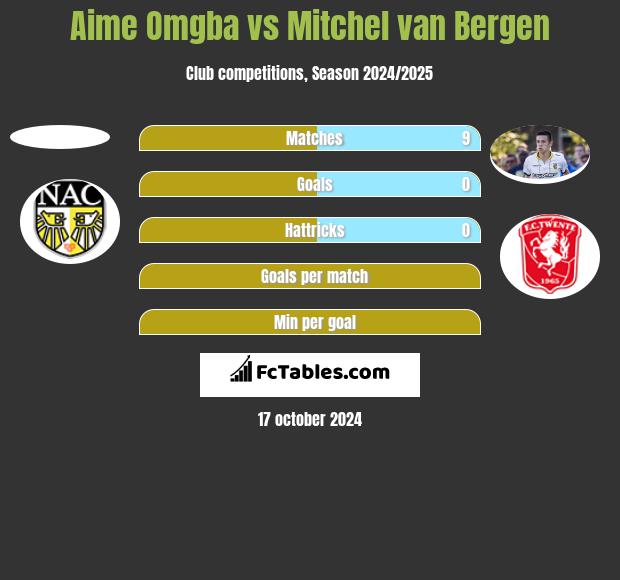 Aime Omgba vs Mitchel van Bergen h2h player stats