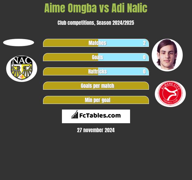 Aime Omgba vs Adi Nalic h2h player stats