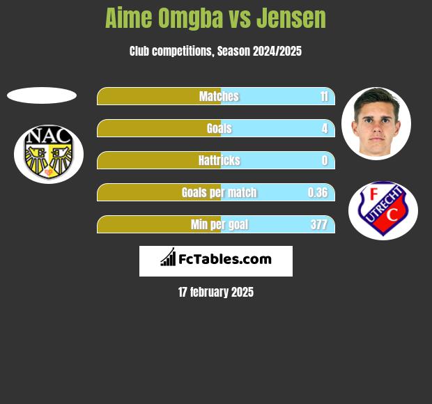 Aime Omgba vs Jensen h2h player stats