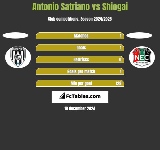 Antonio Satriano vs Shiogai h2h player stats