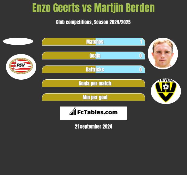 Enzo Geerts vs Martjin Berden h2h player stats