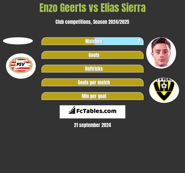 Enzo Geerts vs Elias Sierra h2h player stats