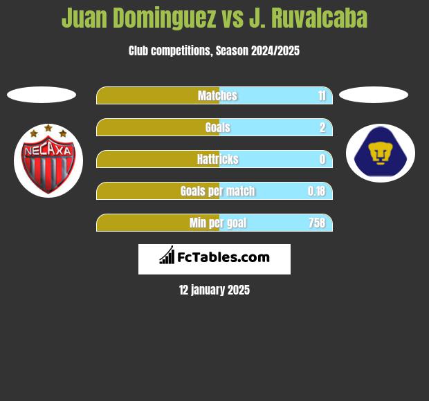 Juan Dominguez vs J. Ruvalcaba h2h player stats