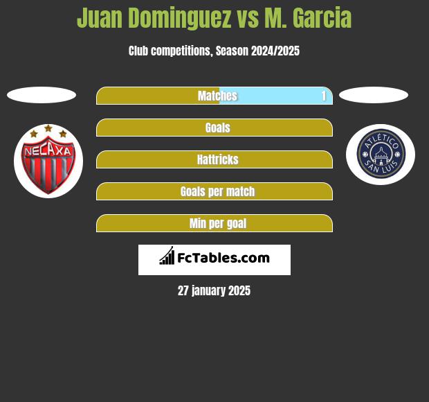 Juan Dominguez vs M. Garcia h2h player stats