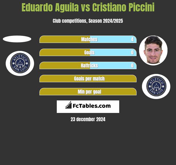 Eduardo Aguila vs Cristiano Piccini h2h player stats