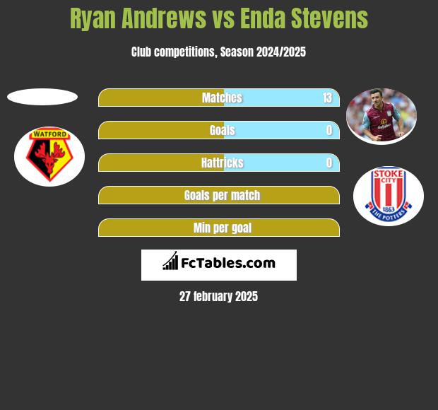 Ryan Andrews vs Enda Stevens h2h player stats