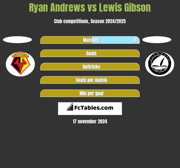 Ryan Andrews vs Lewis Gibson h2h player stats