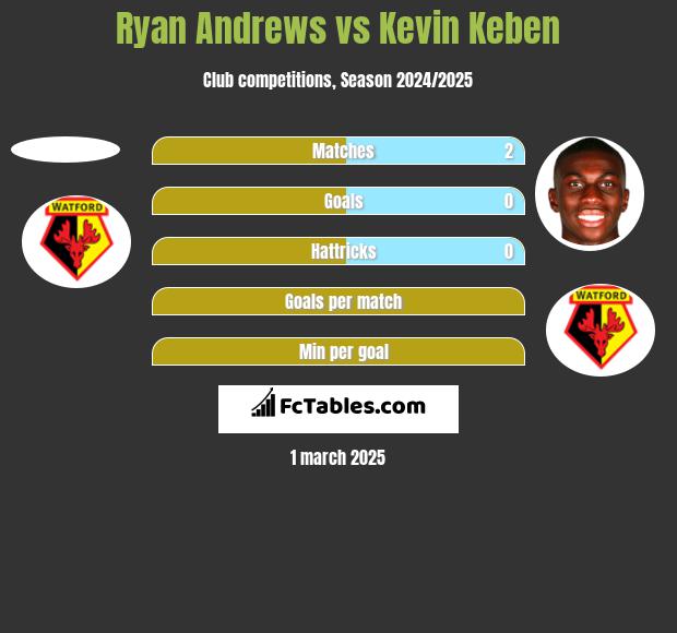 Ryan Andrews vs Kevin Keben h2h player stats