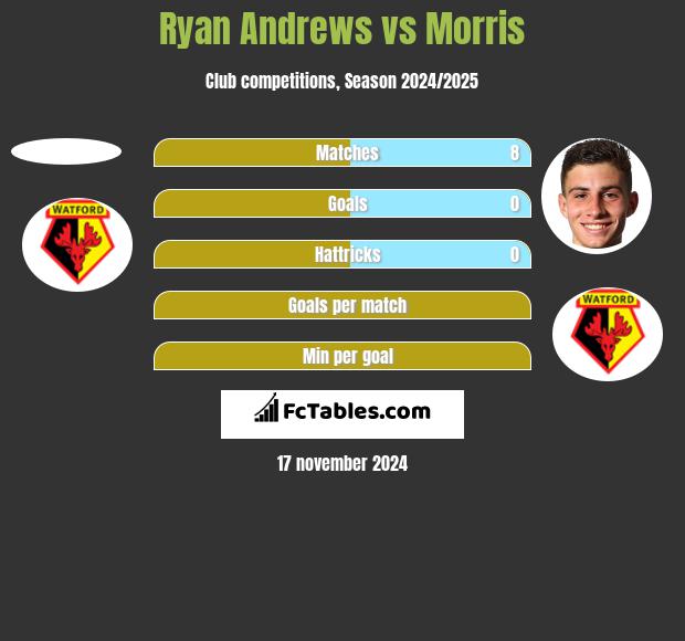 Ryan Andrews vs Morris h2h player stats