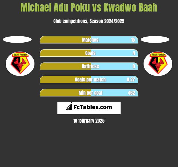 Michael Adu Poku vs Kwadwo Baah h2h player stats