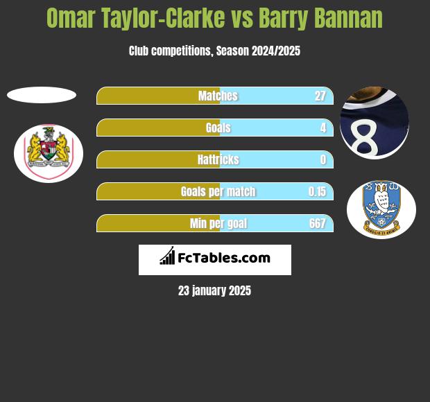 Omar Taylor-Clarke vs Barry Bannan h2h player stats