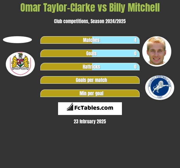 Omar Taylor-Clarke vs Billy Mitchell h2h player stats