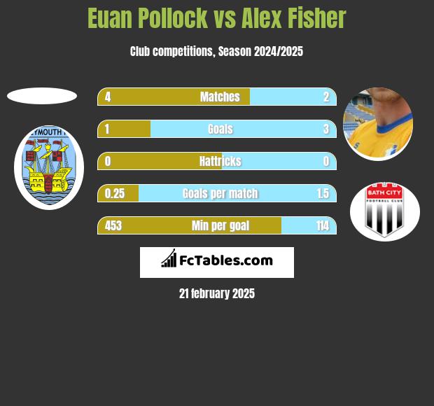 Euan Pollock vs Alex Fisher h2h player stats