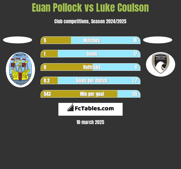 Euan Pollock vs Luke Coulson h2h player stats