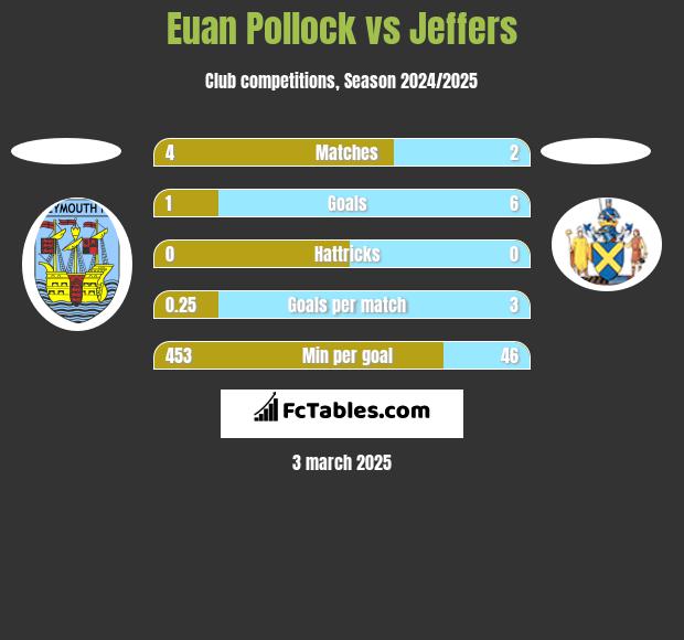 Euan Pollock vs Jeffers h2h player stats