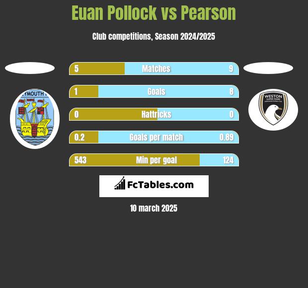 Euan Pollock vs Pearson h2h player stats