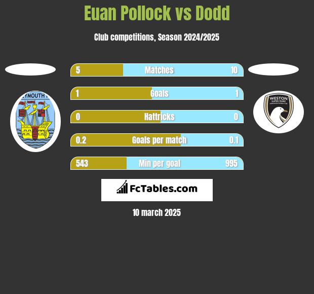 Euan Pollock vs Dodd h2h player stats