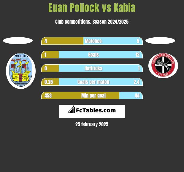 Euan Pollock vs Kabia h2h player stats