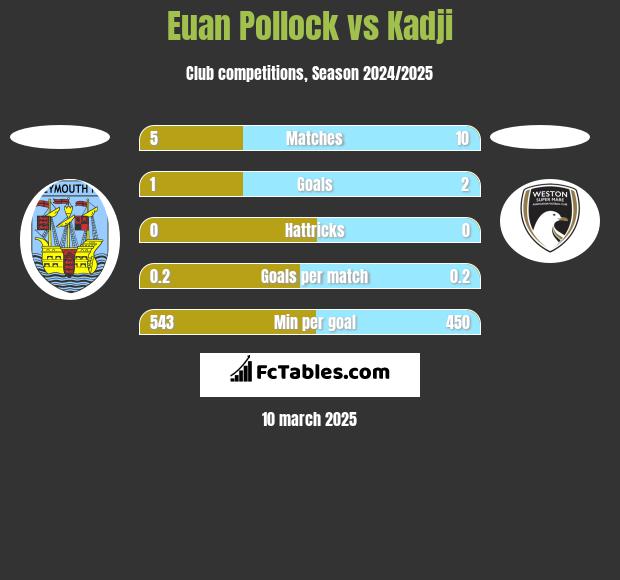 Euan Pollock vs Kadji h2h player stats