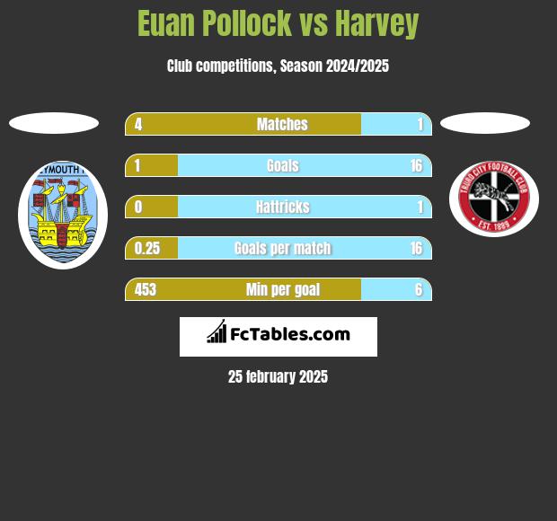 Euan Pollock vs Harvey h2h player stats