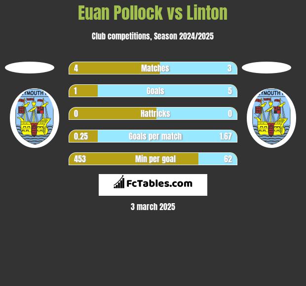 Euan Pollock vs Linton h2h player stats