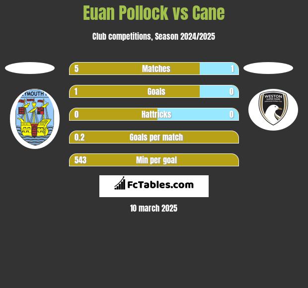 Euan Pollock vs Cane h2h player stats