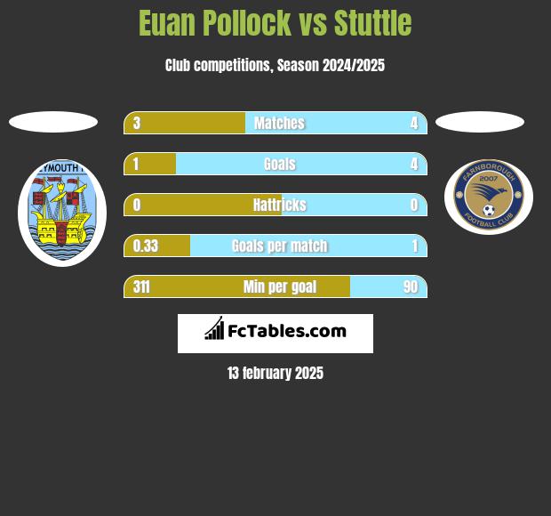 Euan Pollock vs Stuttle h2h player stats