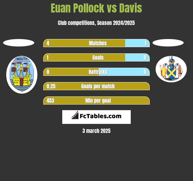 Euan Pollock vs Davis h2h player stats