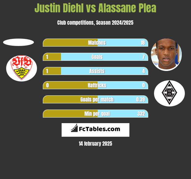 Justin Diehl vs Alassane Plea h2h player stats