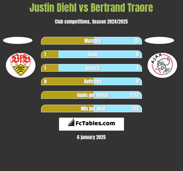 Justin Diehl vs Bertrand Traore h2h player stats