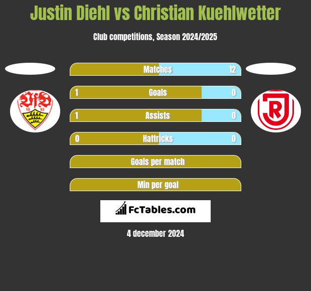 Justin Diehl vs Christian Kuehlwetter h2h player stats