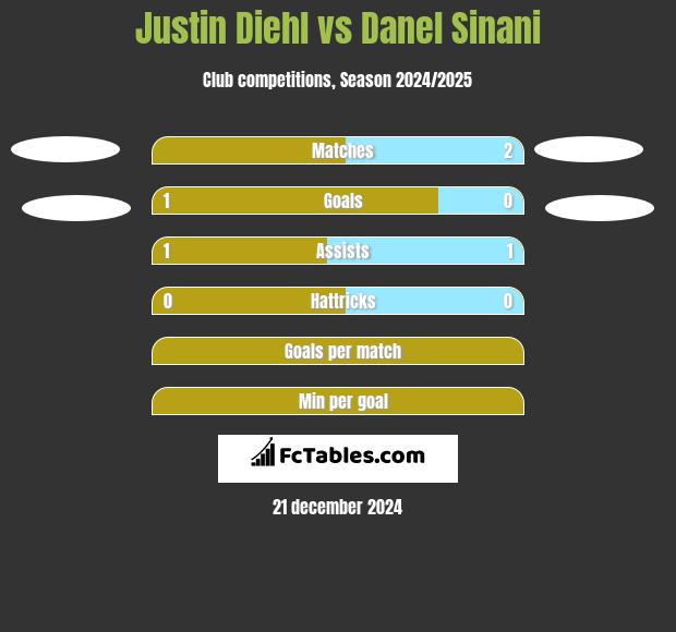 Justin Diehl vs Danel Sinani h2h player stats